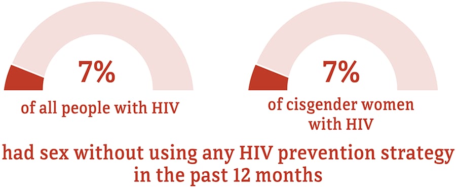 Chart compares sexual behaviors among women with diagnosed HIV in the US.