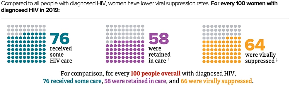 For women with diagnosed HIV in 2019, chart compares viral suppression rates.