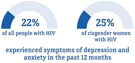 Chart compares percentage of women to all people with diagnosed HIV who had symptoms of depression and anxiety in 2019.