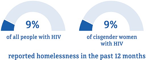 Chart compares percentage of women to all people with diagnosed HIV who reported homelessness in  2019.