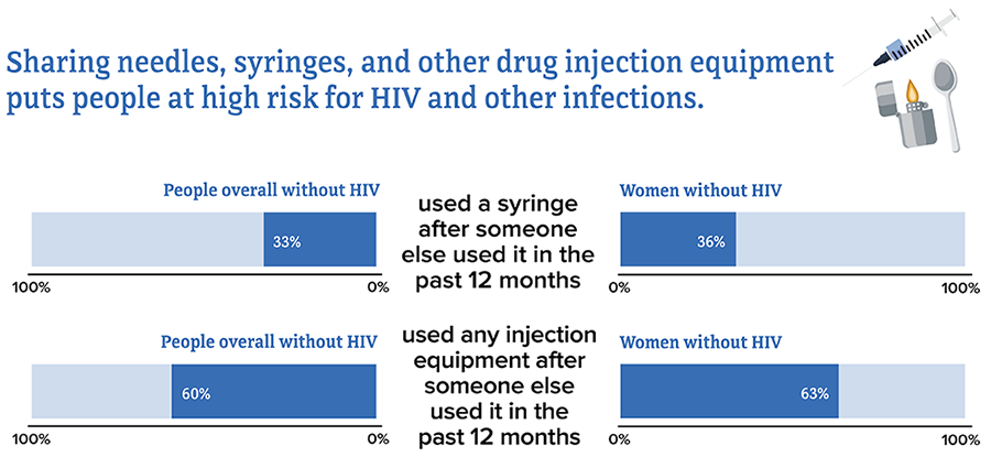 Sharing needles and other drug injection equipment puts people at high risk for HIV and other infections.