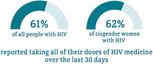 Chart compares HIV treatment among women with diagnosed HIV in the US in 2019.