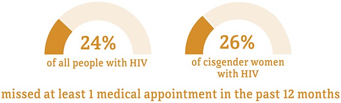 Chart compares number of missed HIV medical care appointments among women with diagnosed HIV in 2019.