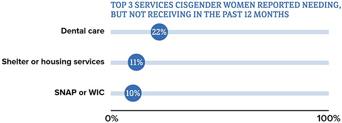 Chart shows the top three services cisgender women reported needing, but not receiving in the past 12 months.