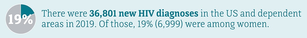 Among new HIV diagnoses in the US in 2019, 19 percent were among women.