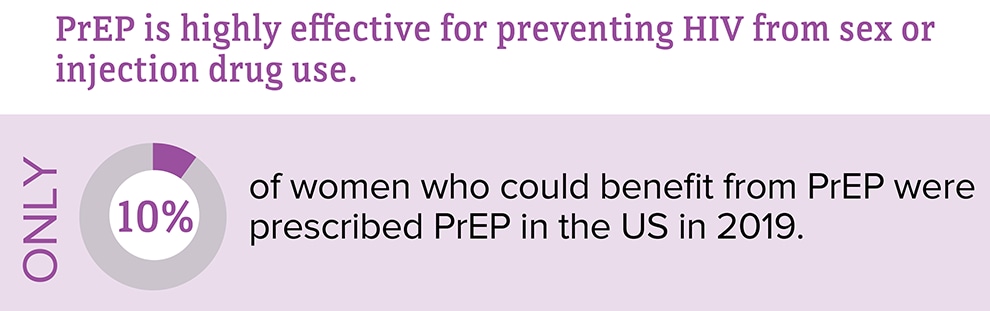 Only 10 percent of women who could benefit from PrEP were prescribed PrEP.