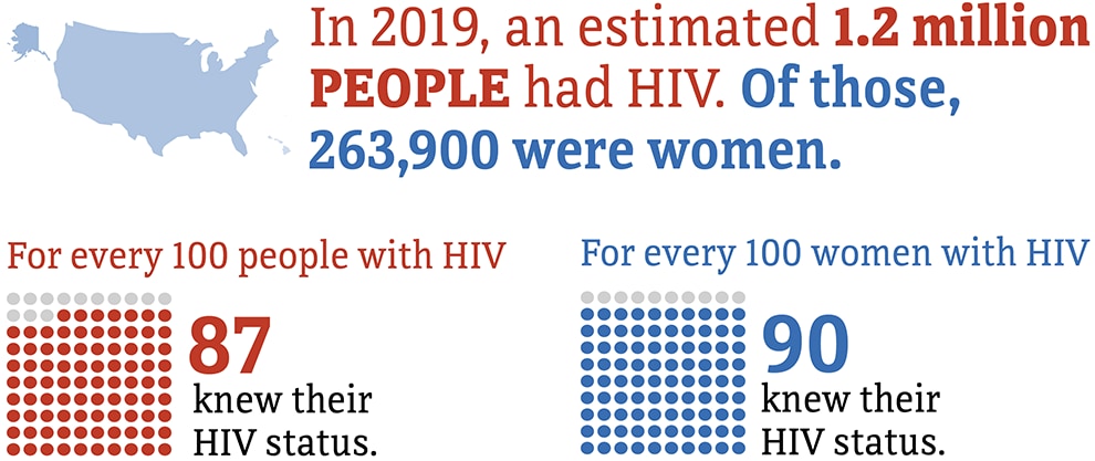 For every 100 people with HIV, 86 knew their HIV status. For every 100 women with HIV, 90 knew their HIV status.