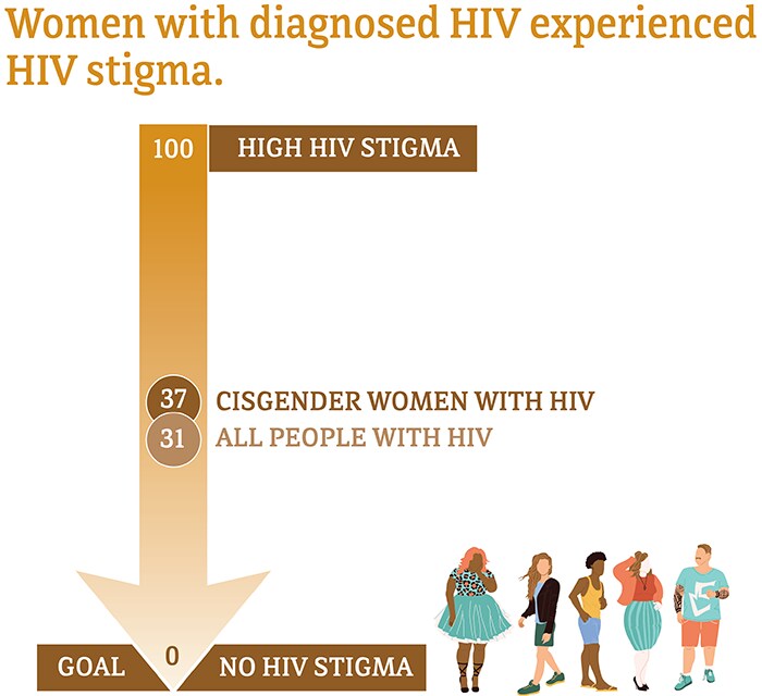 Chart compares stigma experienced by women to all people with diagnosed HIV in 2019.