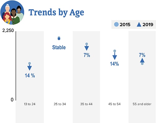 Chart shows trends by age for HIV diagnoses among women from 2015 to 2019.