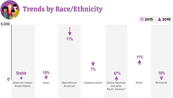 Chart shows trends by race/ethnicity for HIV diagnoses among women from 2015 to 2019.