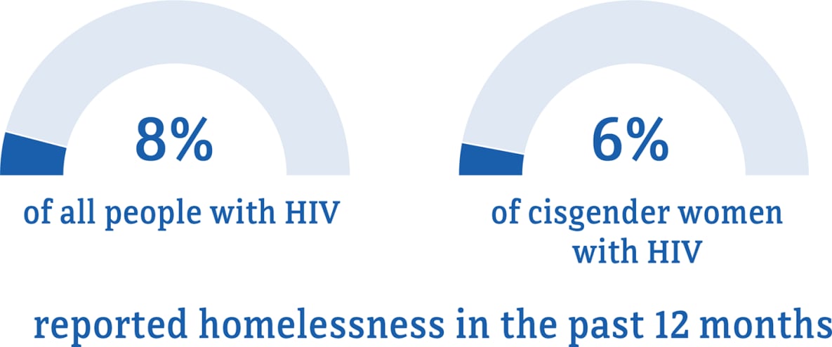 This chart shows the percentage of cisgender women with HIV who reported homelessness in the past 12 months.