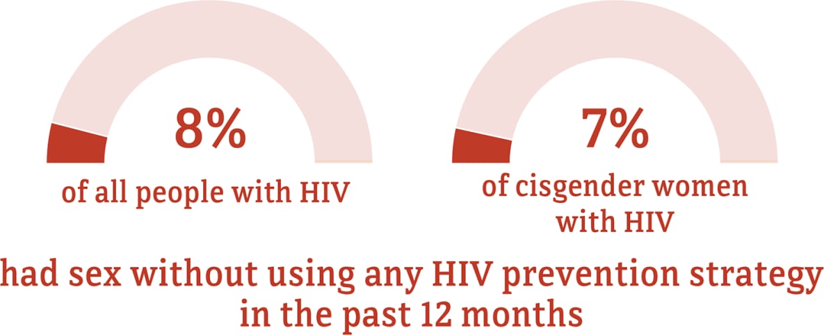This chart shows the percentage of cisgender women with HIV who had sex without using any prevention strategy.