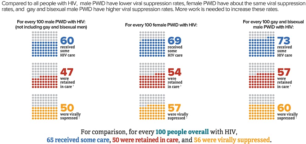 Compared to all people with HIV, male PWID have lower viral suppression rates, female PWID have about the same viral suppression rates, and gay and bisexual male PWID have higher viral suppression rates. More work is needed to increase these rates. For every 100 male PWID with HIV (not including gay and bisexual men), 60 received some care, 47 were retained in care, and 50 were virally suppressed; for every 100 female PWID with HIV 69 received some care, 54 were retained in care, and 57 were virally suppressed; for every 100 gay and bisexual male PWID with HIV 73 received some care, 57 were retained in care, and 60 were virally suppressed.