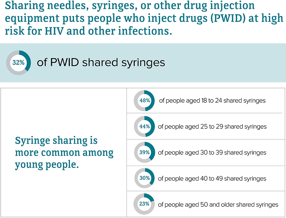In 2018, 32 percent of people who inject drugs shared syringes. Among those who shared syringes, 48 percent were aged 18 to 24; 44 percent were aged 25 to 29; 39 percent were aged 30 to 39; 30 percent were aged 40 to 49; and 23 percent were aged 50 and older. 