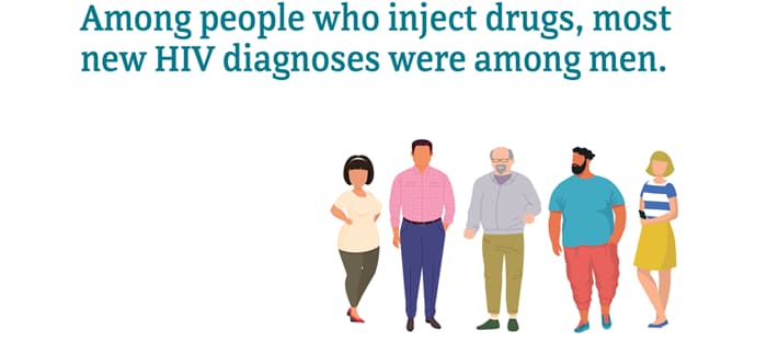Among people who inject drugs, most new HIV diagnoses were among men.