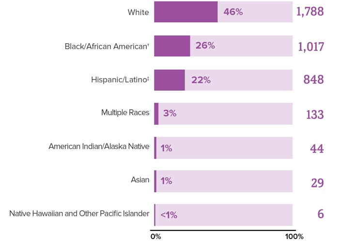 This chart shows new HIV diagnoses in the United States and dependent areas among people who inject drugs by race/ethnicity. White people accounted for 46 percent (1,788), Black/African American people accounted for 26 percent (1,017), Hispanic/Latino people accounted for 22 percent (848), Multiple Races accounted for 3 percent (133), American Indian/Alaska Native people accounted for 1 percent (44), Asian people accounted for 1 percent (29), and Native Hawaiian and Other Pacific Islander people accounted for less than 1 percent (6).  