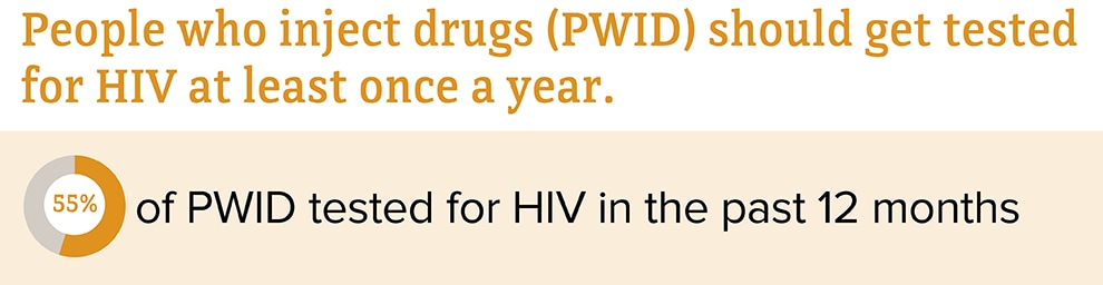 In 2018, 55 percent of people who inject drugs tested for HIV in the past 12 months.