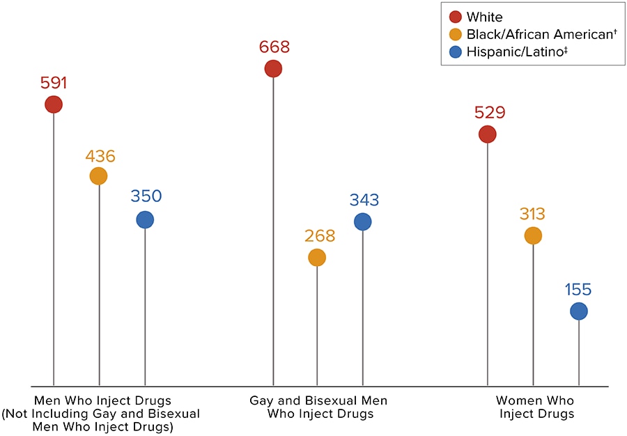 This chart shows the number of new HIV diagnoses in the United States and dependent areas among people who inject drugs by transmission category and race/ethnicity. Black/African American men who inject drugs equal to 436; Hispanic/Latino men who inject drugs equal to 350; White men who inject drugs equal to 591; Black/African American gay and bisexual men who inject drugs equal to 268; Hispanic/Latino gay and bisexual men who inject drugs equal to 343; White gay and bisexual men who inject drugs equal to 668; Black/African American women who inject drugs equal to 313; Hispanic/Latina women who inject drugs equal to 155; White women who inject drugs equal to 529.