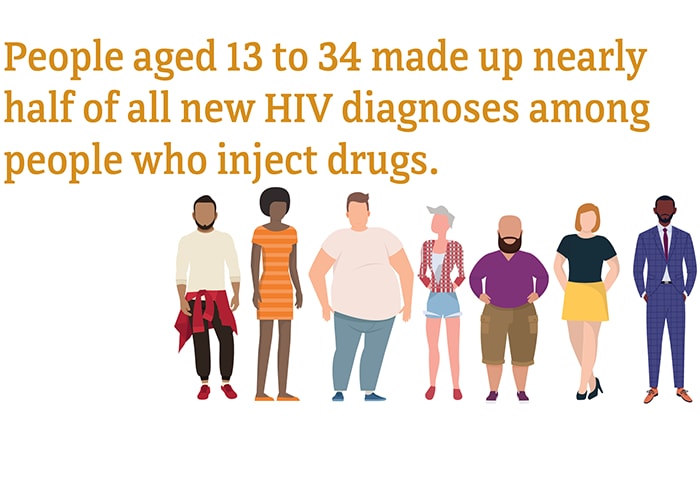 People aged 13 to 34 made up nearly half of all new HIV diagnoses among people who inject drugs. 