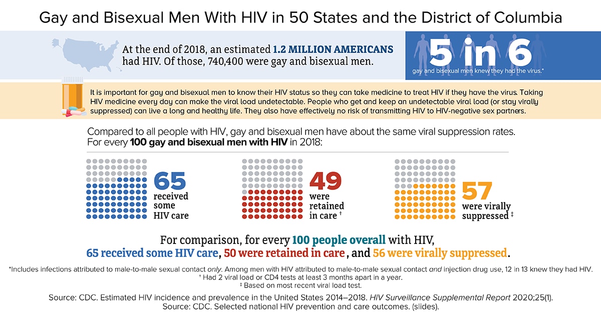 Hiv And Gay And Bisexual Men Hiv By Group Hivaids Cdc 