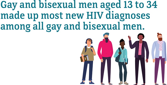 Gay and bisexual men aged 13 to 34 made up most new HIV diagnoses among all gay and bisexual men.