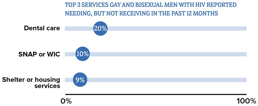 The top 3 services gay and bisexual men not receiving in the past 12 months: dental care, SNAP or WIC, and mental health.
