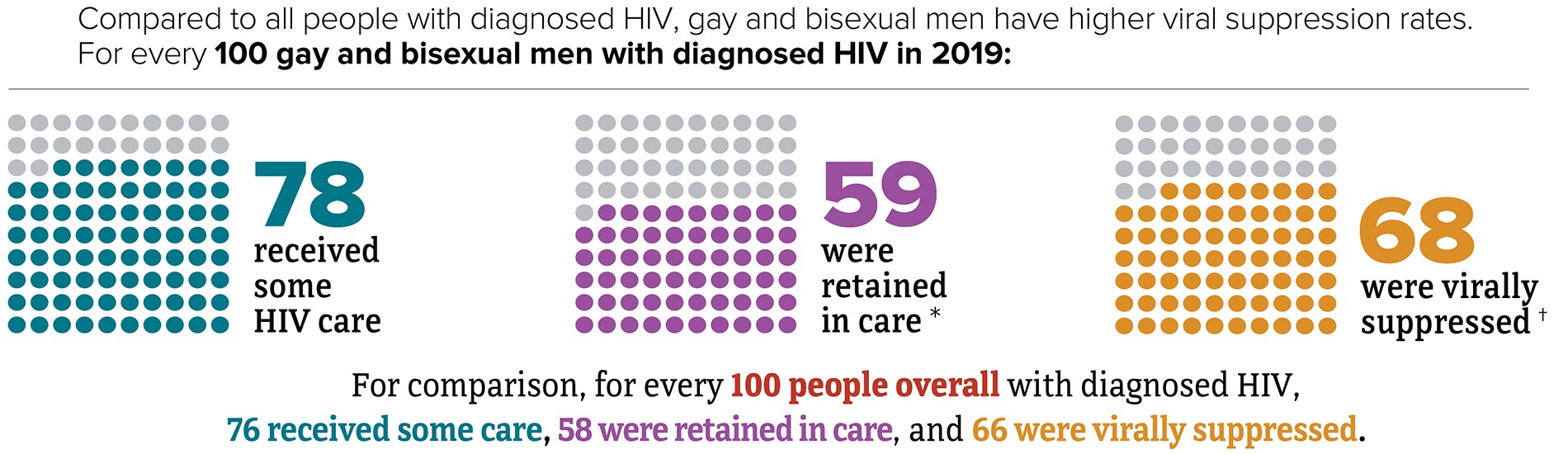 In 2019, for every 100 gay and bisexual men with diagnosed HIV, 68 were virally suppressed.