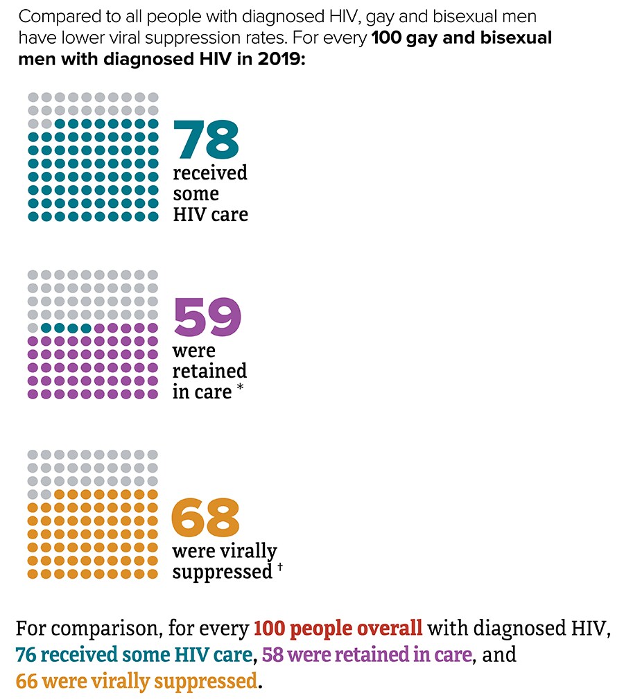 In 2019, for every 100 gay and bisexual men with diagnosed HIV, 68 were virally suppressed.