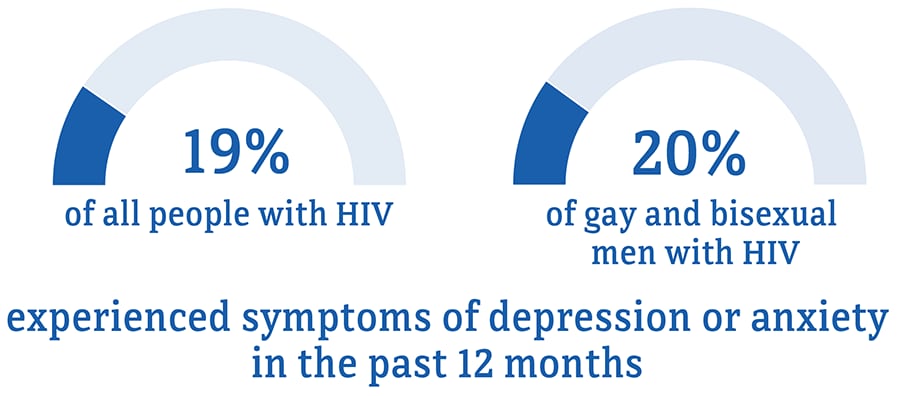 22 percent of gay and bisexual men experienced symptoms of depression and anxiety compared to 22 percent of people overall.
