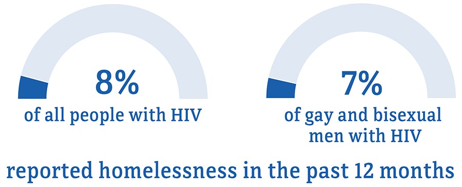8 percent of gay and bisexual men reported homelessness compared to 9 percent of people overall.