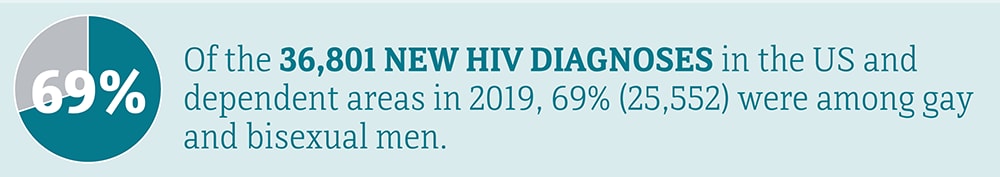 69 percent of the 36,801 new HIV diagnoses in the US and dependent areas in 2019 were among gay and bisexual men.
