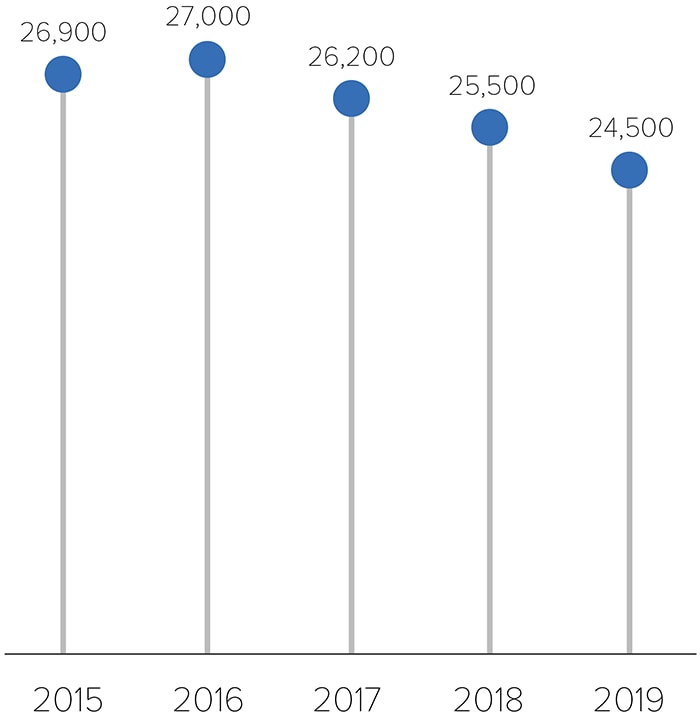 The number of estimated HIV infections among gay and bisexual men from 2015 to 2019.