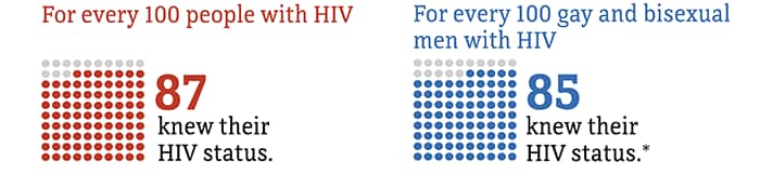 For every 100 gay and bisexual men with HIV, 85 knew their status.