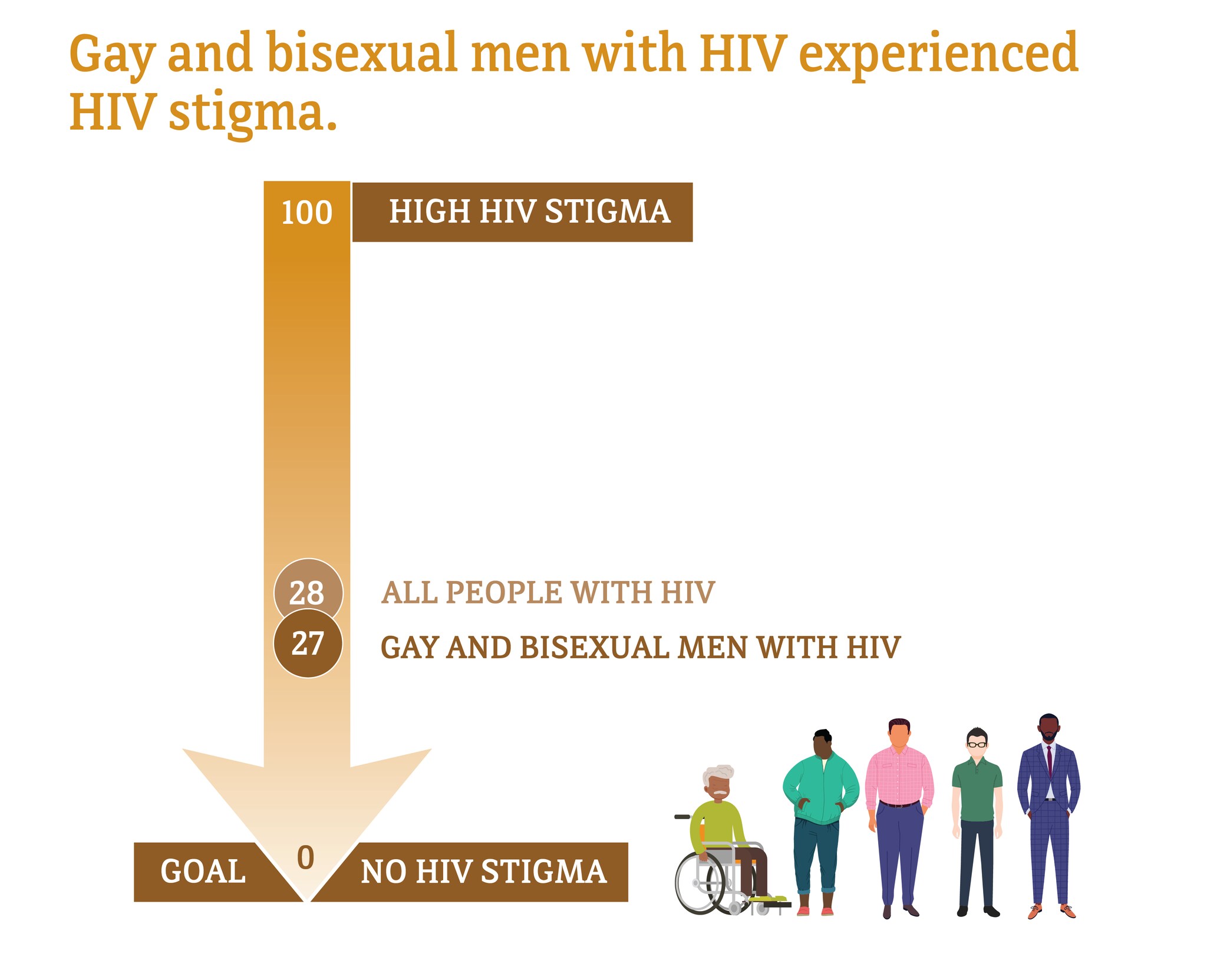 36 percent of gay and bisexual men with HIV experienced stigma. 