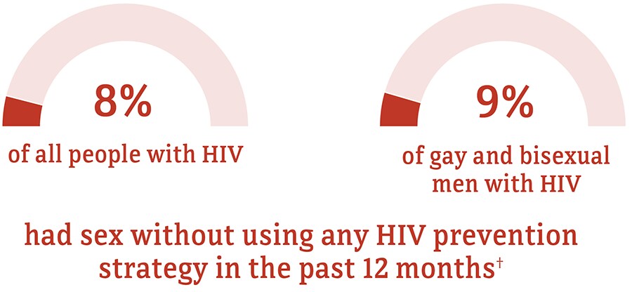 8 percent of gay and bisexual men with HIV had sex without using any HIV prevention compared to 7 percent of people overall.