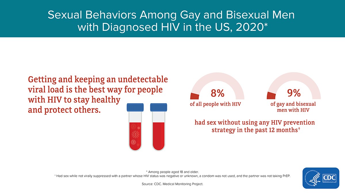 HIV Risk Behaviors | HIV and Gay and Bisexual Men | HIV by Group | HIVAIDS  | CDC