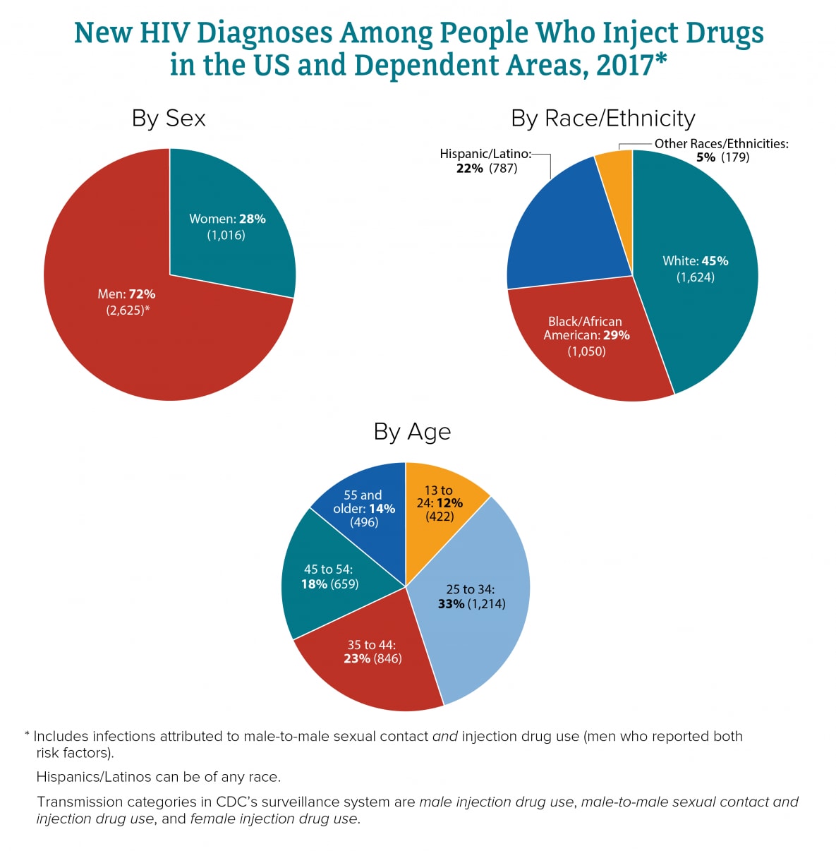 By Hiv-infected Injection Drug Users