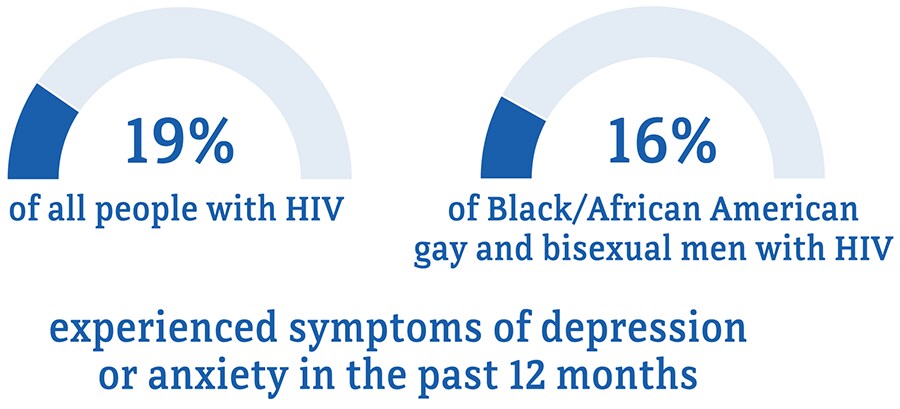 15 percent of African American gay and bisexual men experienced symptoms of depression and anxiety compared to 22 percent of people overall.