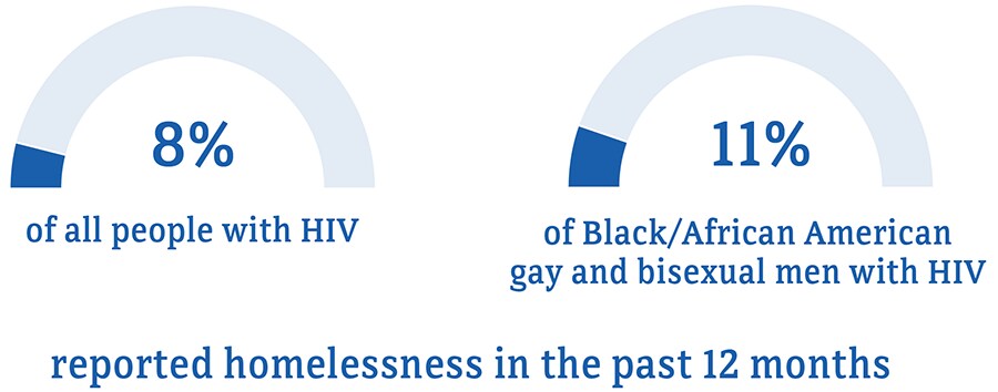 13 percent of African American gay and bisexual men reported homelessness compared to 9 percent of people overall.