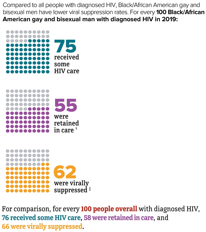 In 2019, for every 100 African American gay and bisexual men with diagnosed HIV, 62 were virally suppressed.