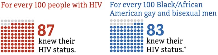 In 2019, for every 100 African American gay and bisexual men with HIV, 83 knew their HIV status.