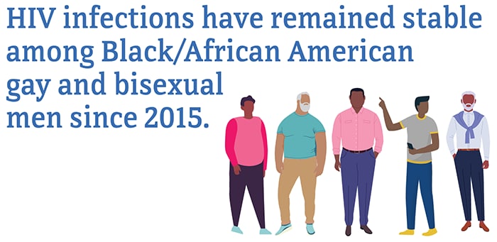 The number of estimated HIV infections remained stable among African American gay and bisexual men.