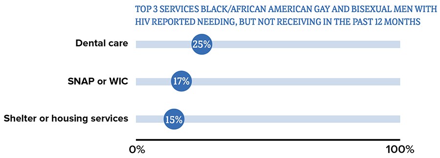The top 3 services African American gay and bisexual men reported needing but not receiving in the past 12 months: dental care, SNAP or WIC, and shelter or housing services.