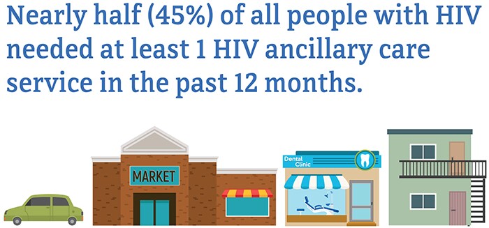 Nearly half of all people with HIV needed at least one HIV ancillary care service in the past 12 months.