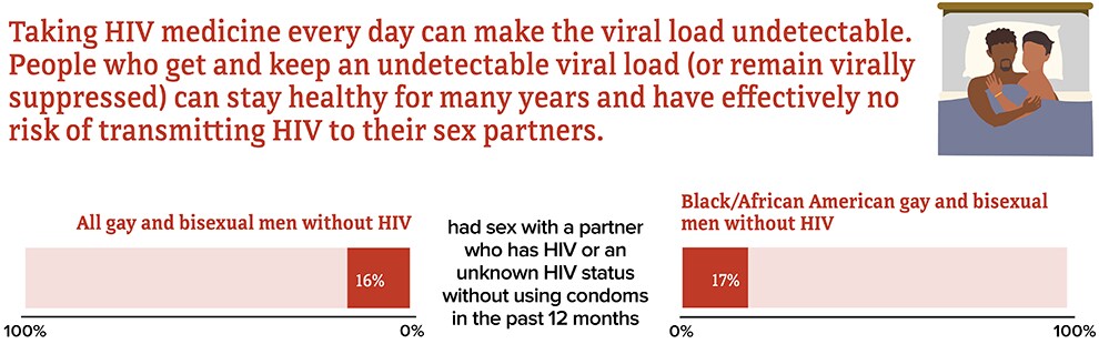 17 percent of African American gay and bisexual men without HIV had sex with a partner who has HIV or an unknown HIV status without using a condom.