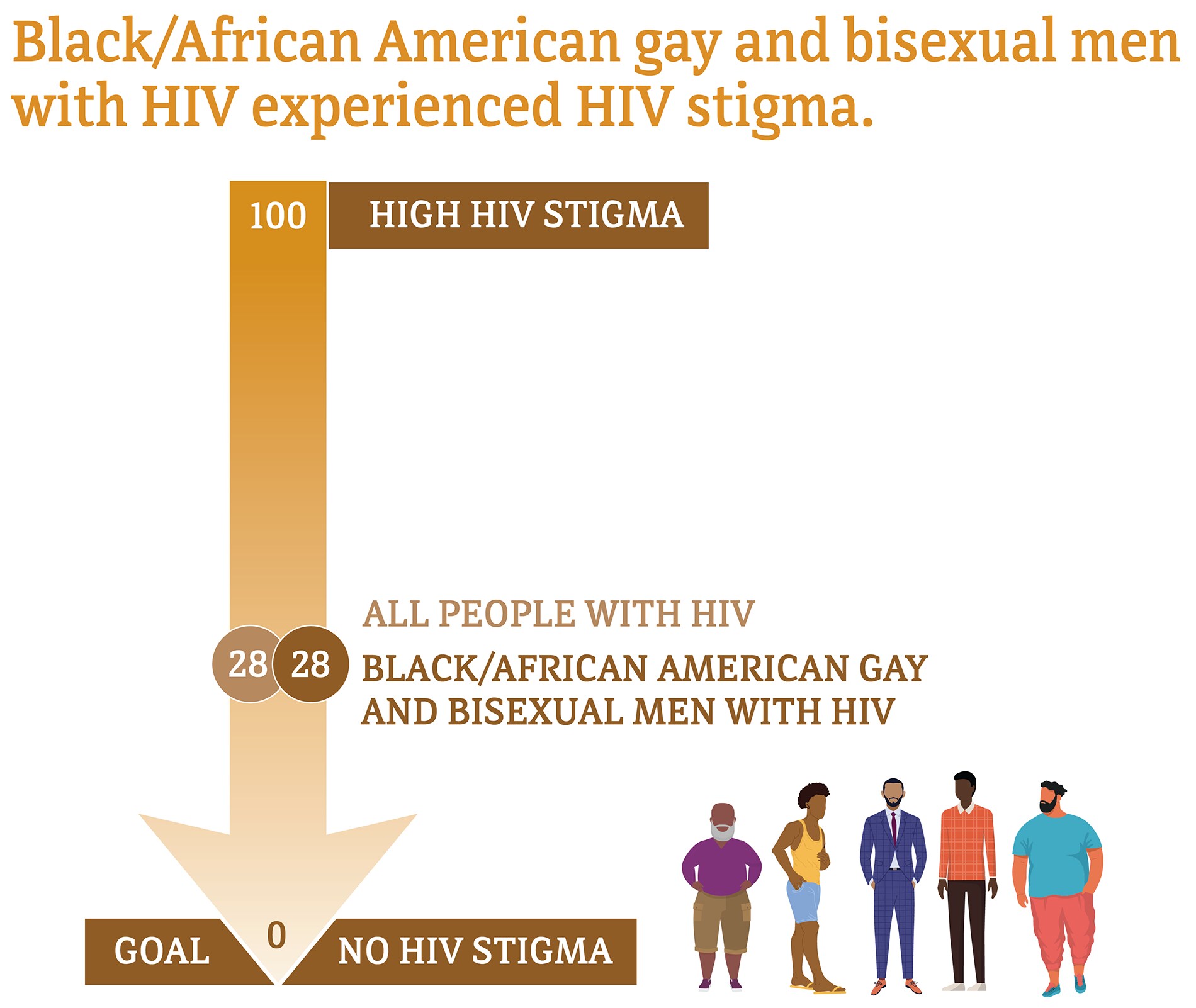 African American gay and bisexual men experienced HIV stigma.