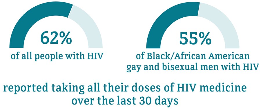58 percent of African American gay and bisexual men reported taking all of their doses of HIV medicine compared to 61 percent of people overall.