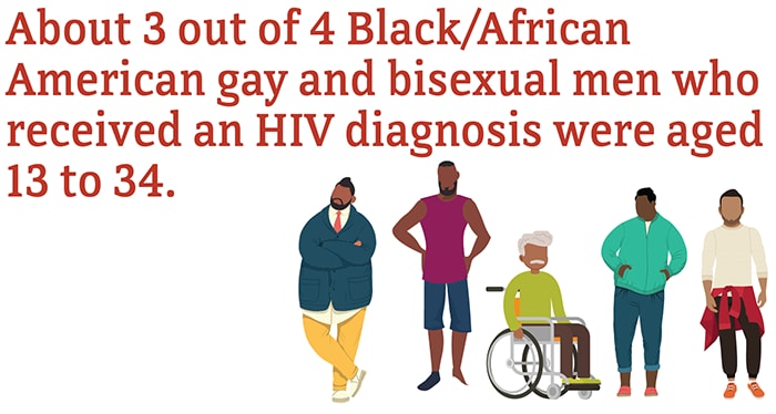 About 3 out of 4 African American gay and bisexual who received an HIV diagnosis were aged 13 to 34.  