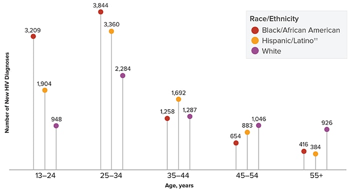 New HIV diagnoses among gay and bisexual men in the United States and dependent areas by race/ethnicity and age.