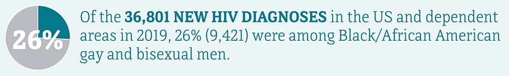26 percent of the 36,801 new HIV diagnoses in the US in 2019 were among African American gay and bisexual men.